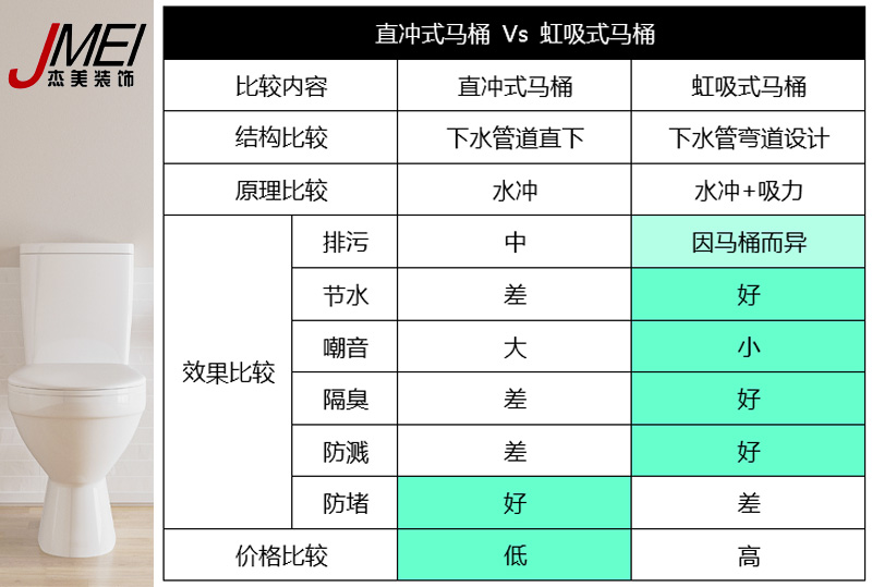 虹吸式馬桶，直沖式馬桶